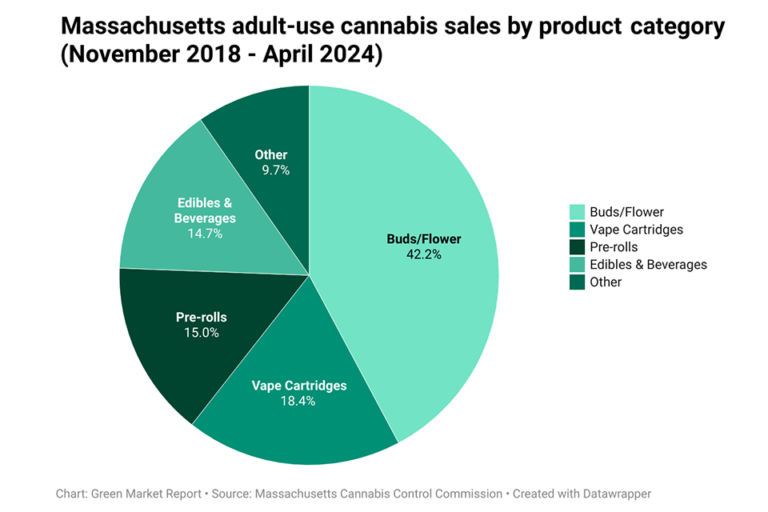 Massachusetts cannabis market cools as prices drop, competition grows - MEDCAN24